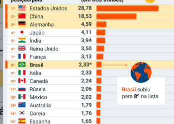 “Fino a tardi”: Brasil ultrapassa Itália e se torna a 8ª maior economia do mundo